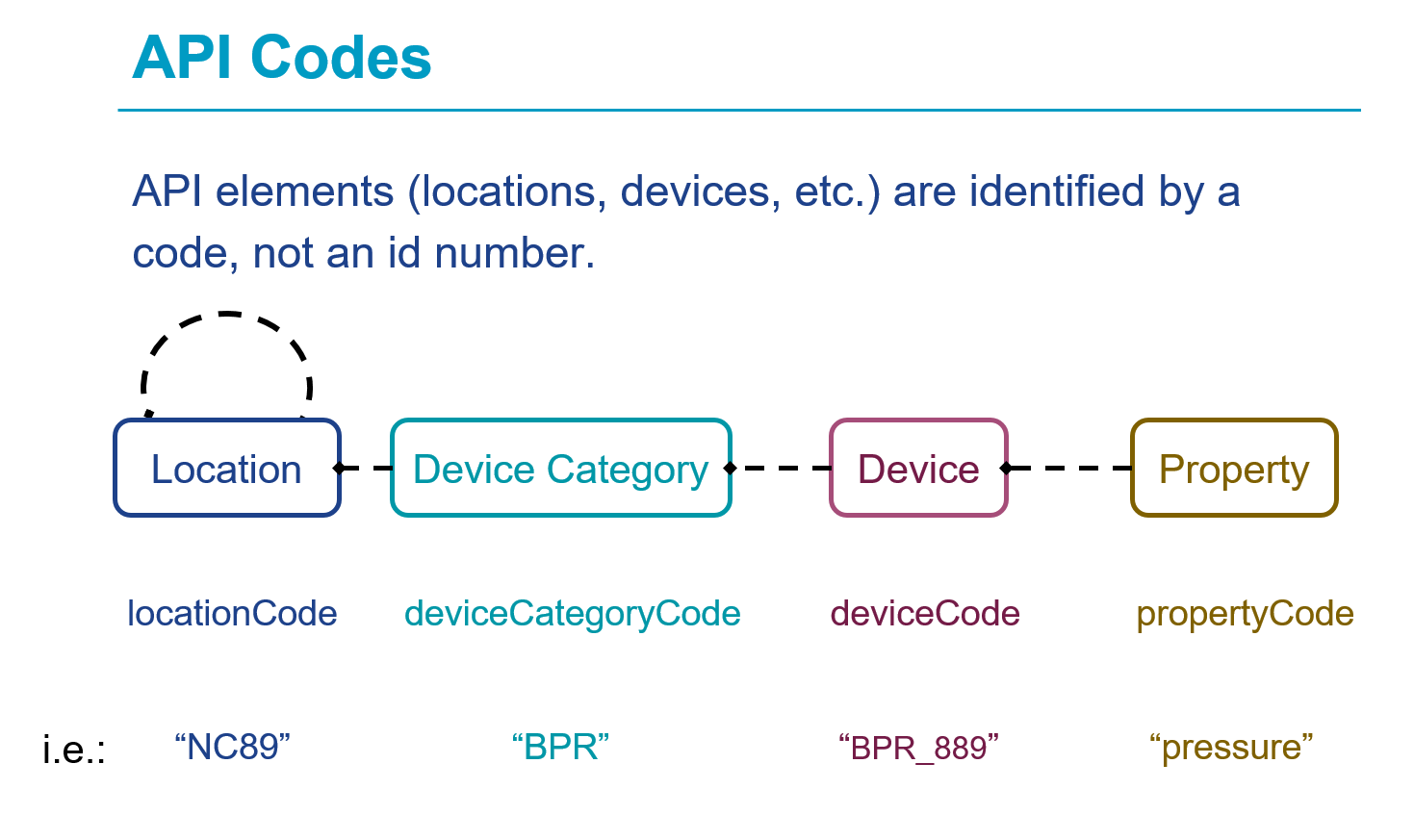 API_Codes_Scheme.png